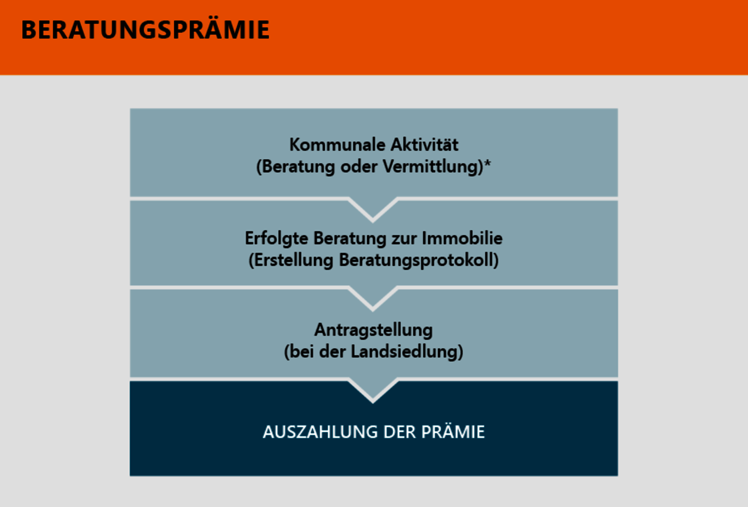 Beratungsprämie – Landsiedlung Baden-Württemberg GmbH